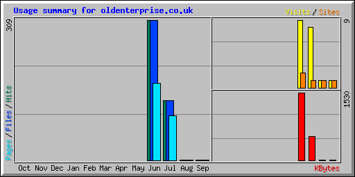 Usage summary for oldenterprise.co.uk