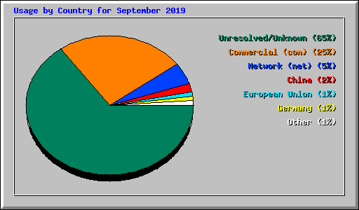 Usage by Country for September 2019